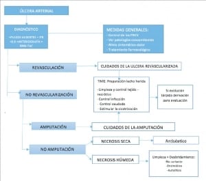 Abordaje de las Úlceras Blog Formación Alcalá